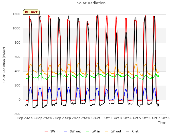 plot of Solar Radiation