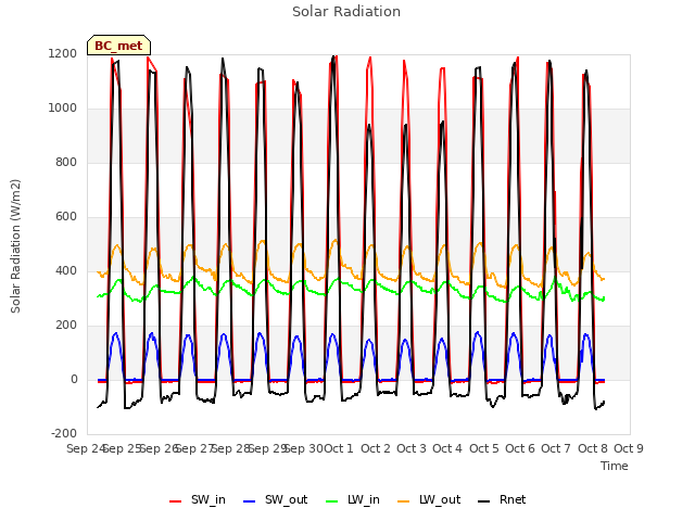 plot of Solar Radiation