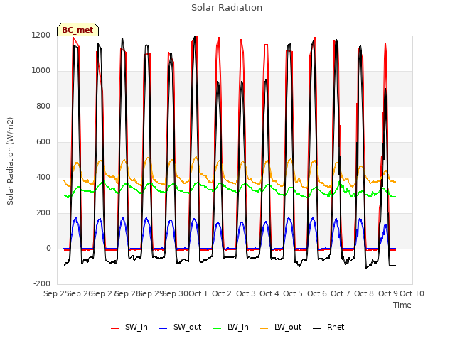 plot of Solar Radiation