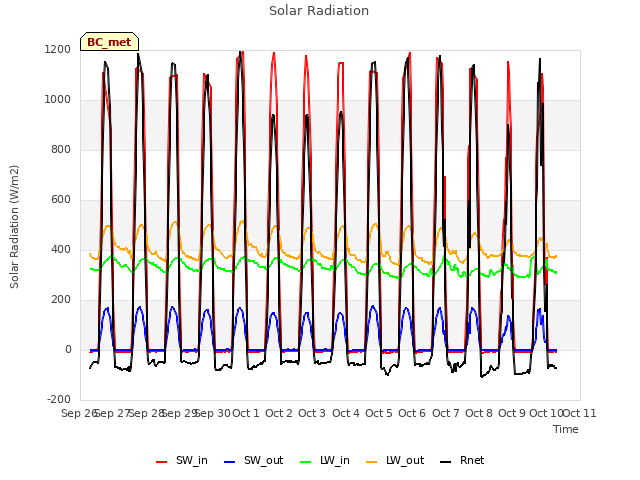 plot of Solar Radiation