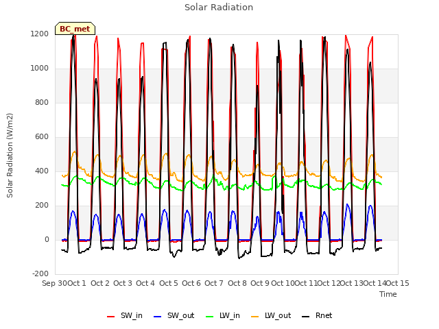 plot of Solar Radiation