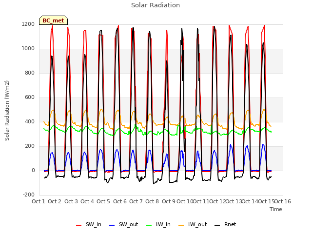 plot of Solar Radiation