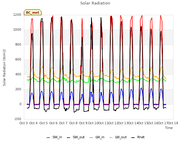 plot of Solar Radiation