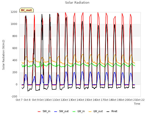 plot of Solar Radiation