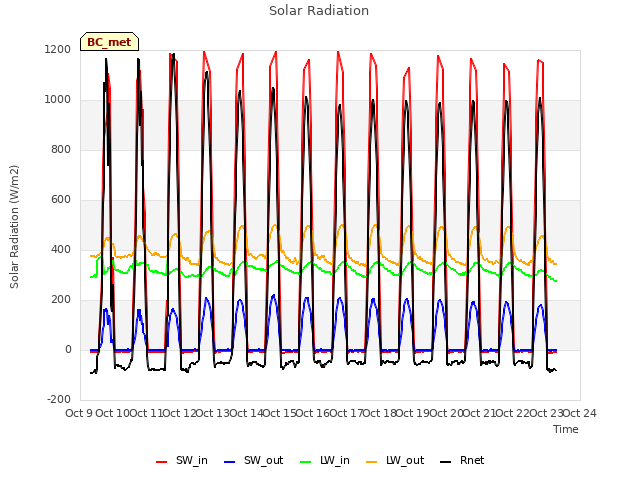 plot of Solar Radiation