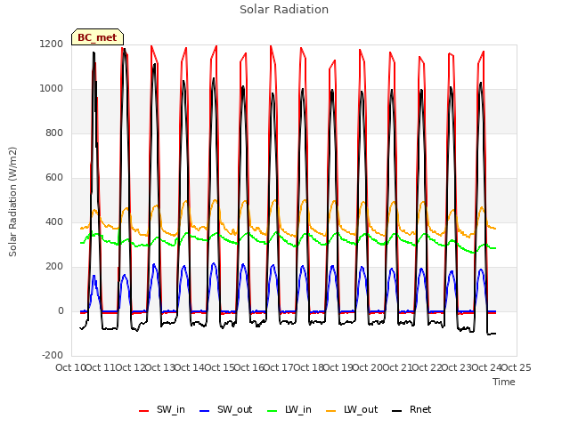 plot of Solar Radiation