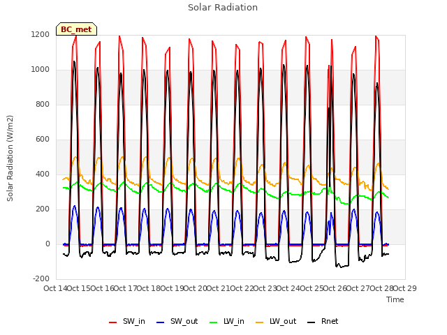 plot of Solar Radiation