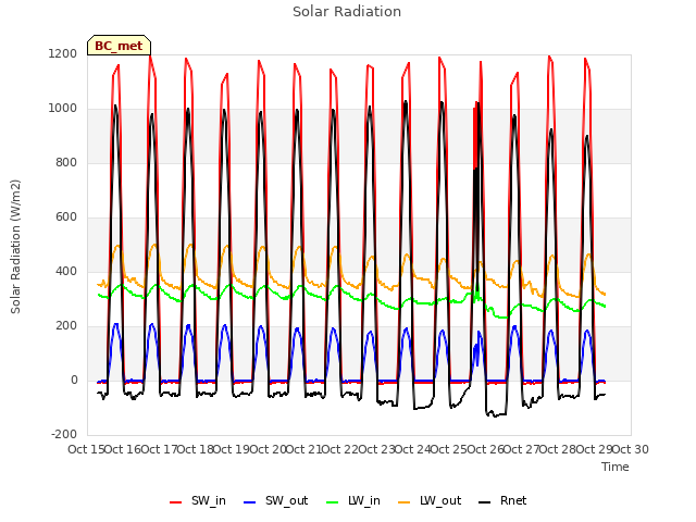 plot of Solar Radiation