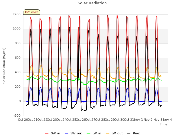 plot of Solar Radiation