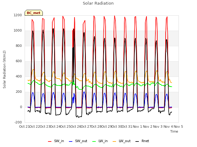 plot of Solar Radiation