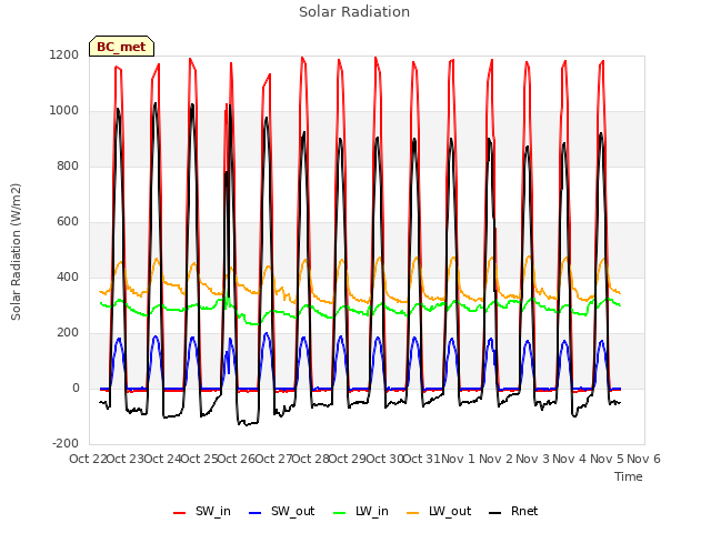 plot of Solar Radiation