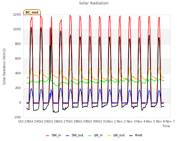 plot of Solar Radiation