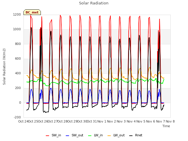 plot of Solar Radiation