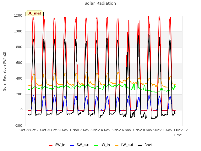 plot of Solar Radiation