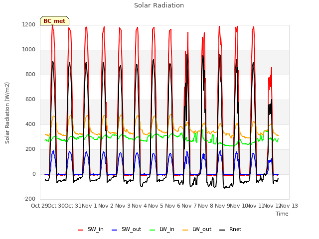 plot of Solar Radiation