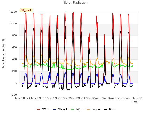 plot of Solar Radiation