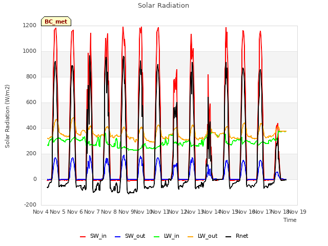 plot of Solar Radiation