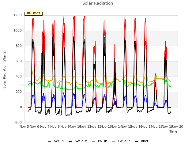 plot of Solar Radiation