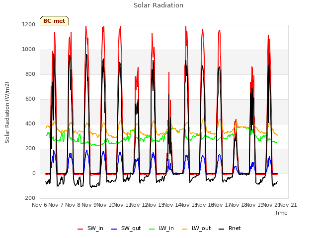 plot of Solar Radiation