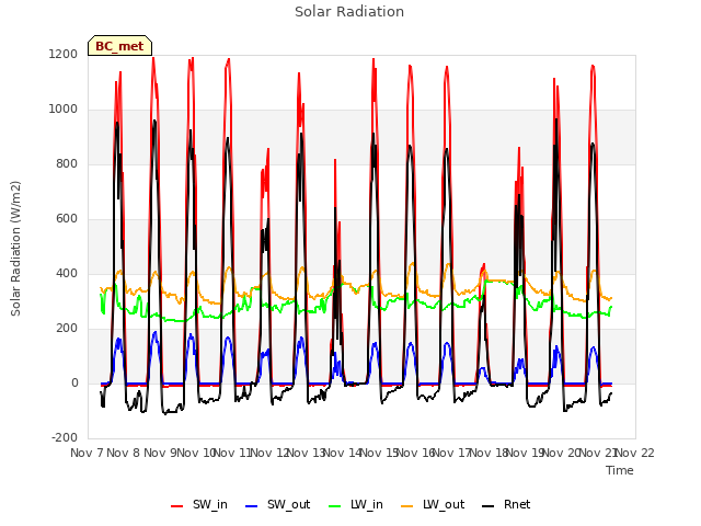 plot of Solar Radiation