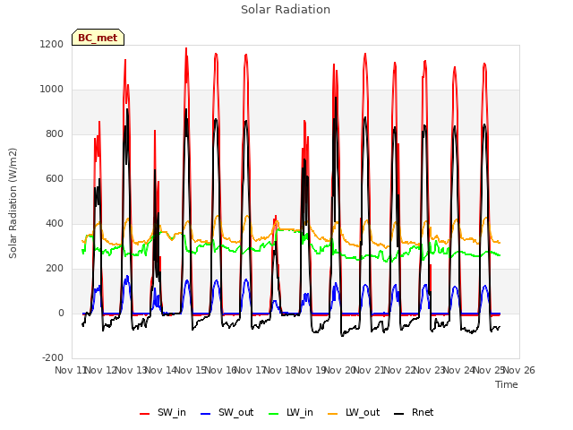 plot of Solar Radiation