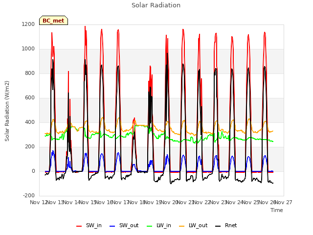 plot of Solar Radiation