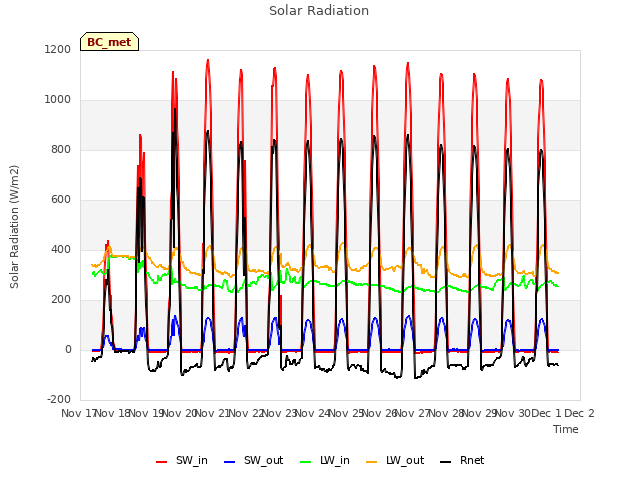 plot of Solar Radiation