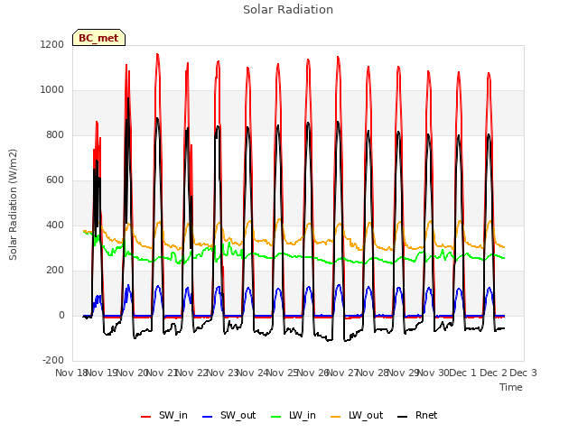 plot of Solar Radiation