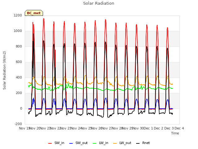 plot of Solar Radiation