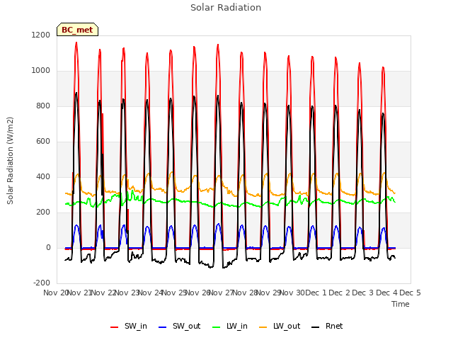 plot of Solar Radiation