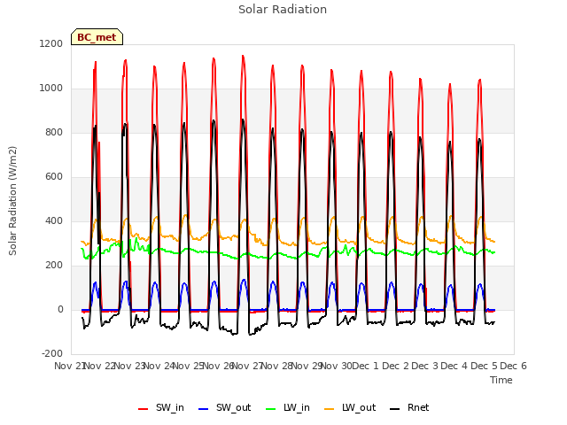 plot of Solar Radiation