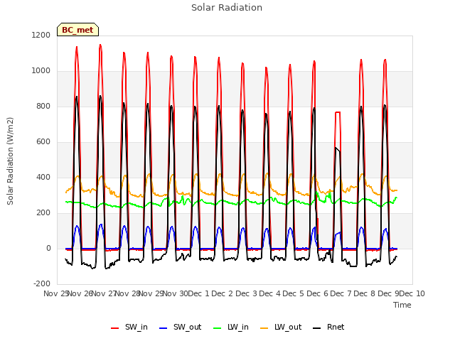 plot of Solar Radiation