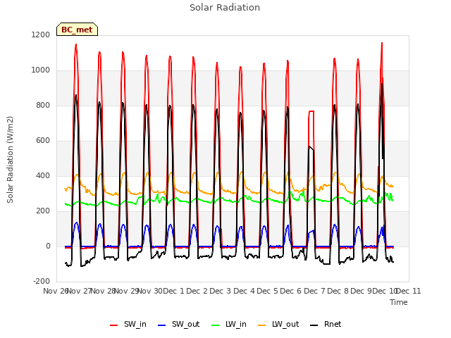 plot of Solar Radiation