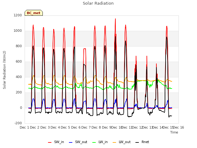 plot of Solar Radiation