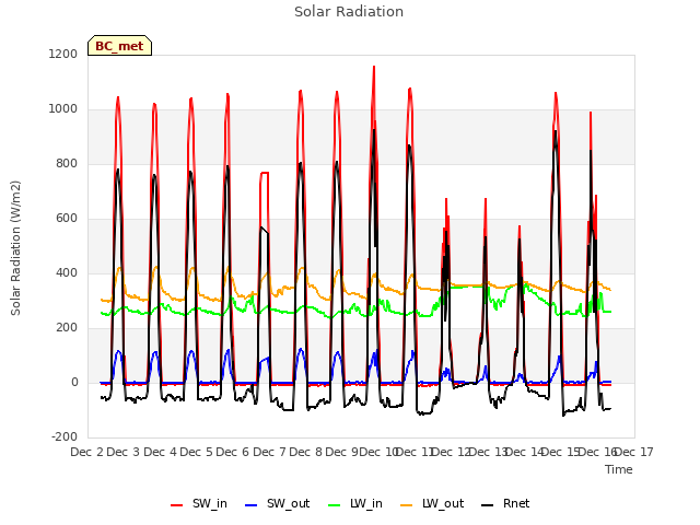 plot of Solar Radiation