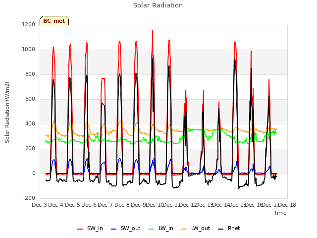 plot of Solar Radiation