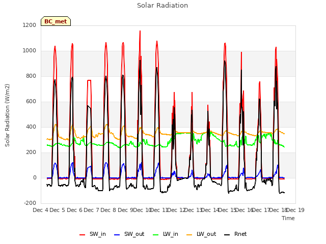 plot of Solar Radiation