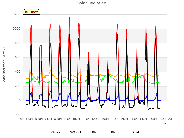 plot of Solar Radiation