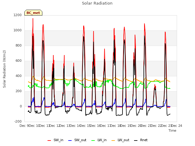 plot of Solar Radiation