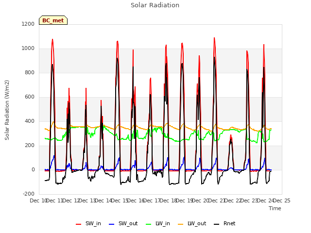 plot of Solar Radiation