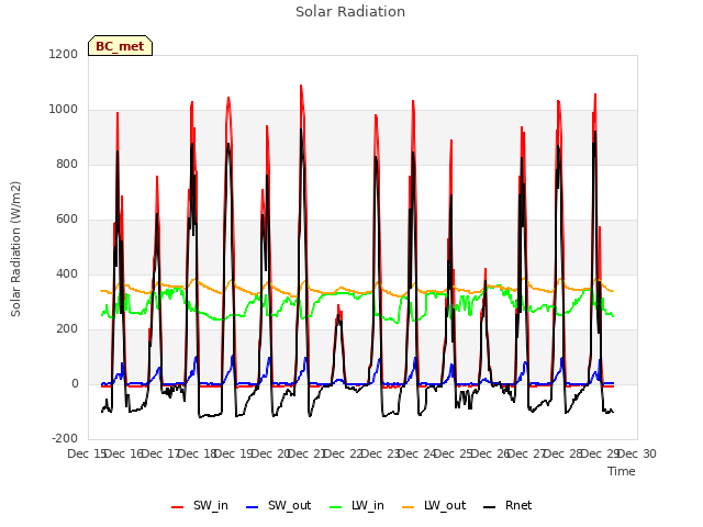 plot of Solar Radiation