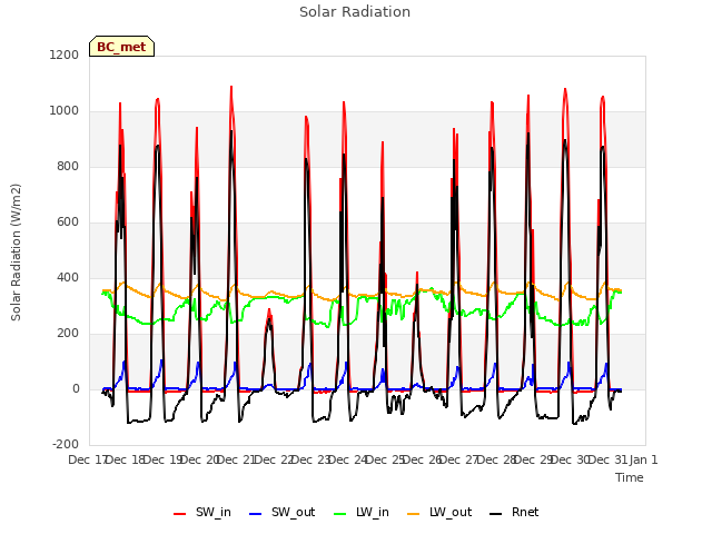 plot of Solar Radiation