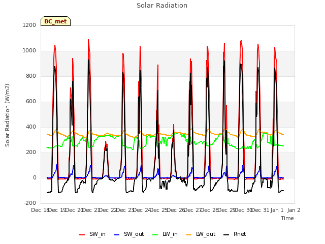 plot of Solar Radiation