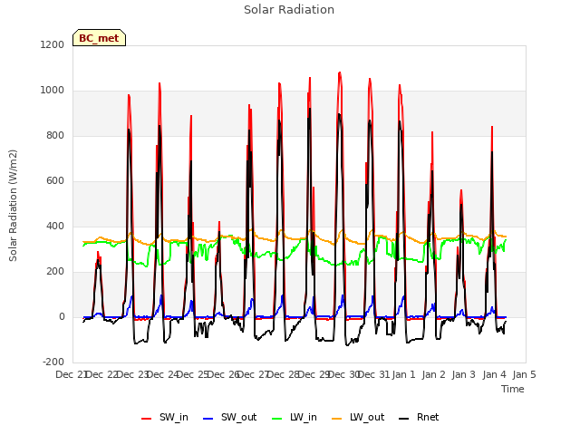 plot of Solar Radiation