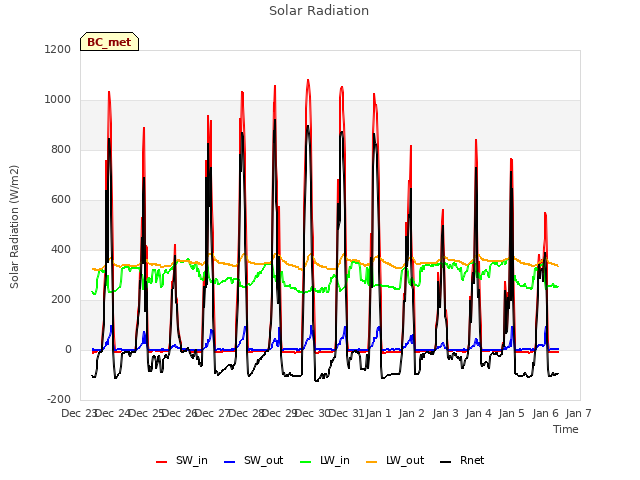 plot of Solar Radiation