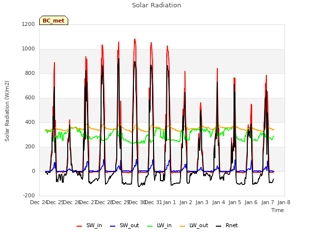 plot of Solar Radiation