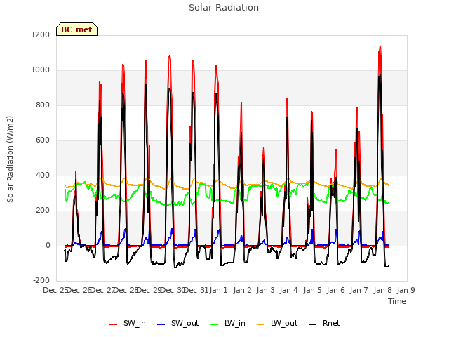 plot of Solar Radiation