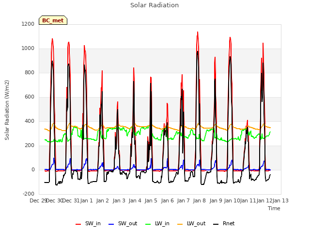 plot of Solar Radiation