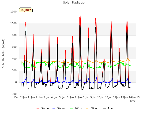 plot of Solar Radiation