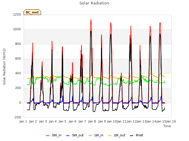 plot of Solar Radiation